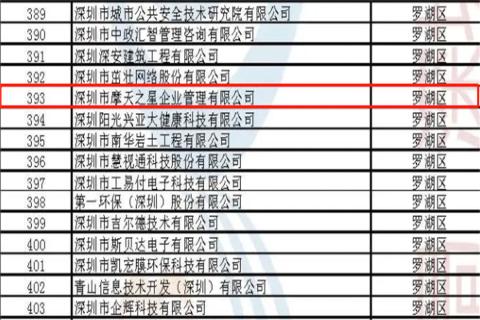 摩登7娱乐荣获2022年深圳市 “ 专精特新中小企业 ” 称号